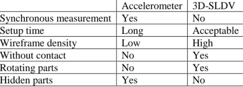 Table 1: Characteristics of accelerometer and 3D-SLDV measurements