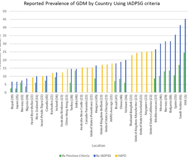 FIGURE 3 : Prévalence du diabète gestationnel par pays selon les critères IADPSG. 