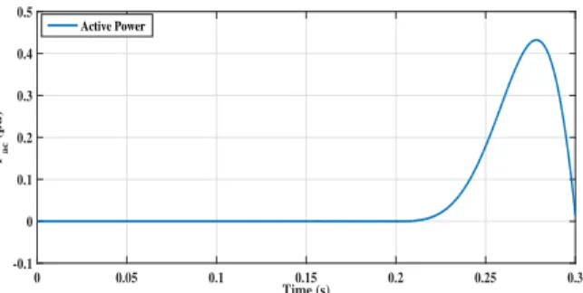 Figure 6. Active power dynamics over operating point change