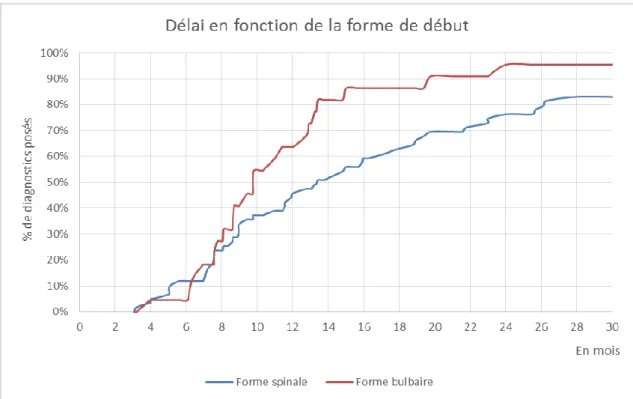 Figure 5 : Taux de diagnostics cumulés en fonction du temps et de la forme de début  