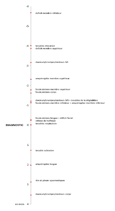 Figure 11 : Chronologie d’apparition des symptômes par rapport au diagnostic (médianes) 