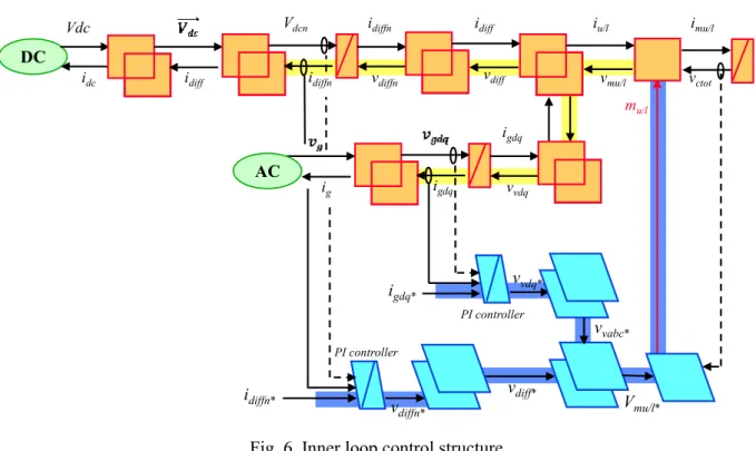 Fig. 6. Inner loop control structure 