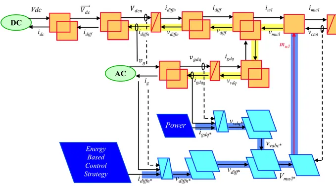 Fig. 7. Maximal control structure of the Modular Multilevel Converter  Simulation and results 