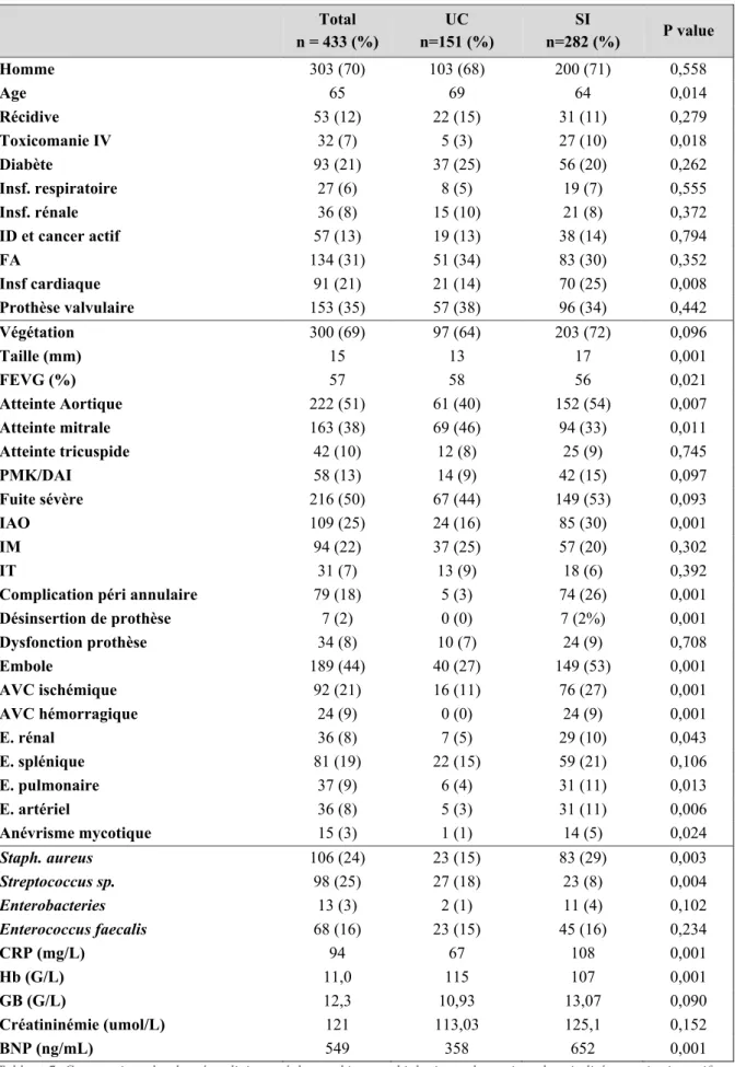 Tableau 7: Comparaison des données cliniques, échographiques et biologiques des patients hospitalisés en soins intensifs au  reste de la cohorte 