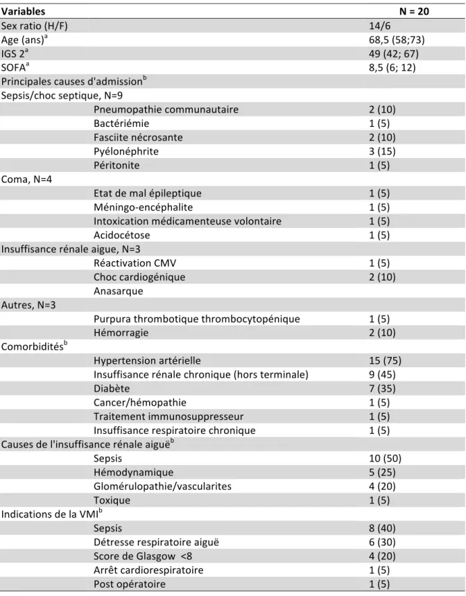 Tableau I : Caractéristiques démographiques des patients 