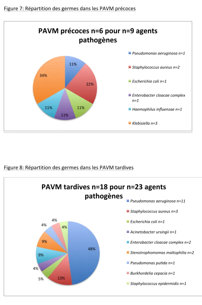 Figure 8: Répartition des germes dans les PAVM tardives 