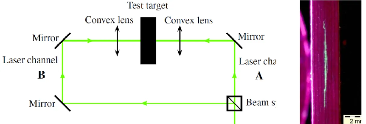 Figure 1: [Left] Experimental set-up of symmetrical laser shock configuration. [Right] Cross- Cross-sectional observation showing a delamination generated using LSWT