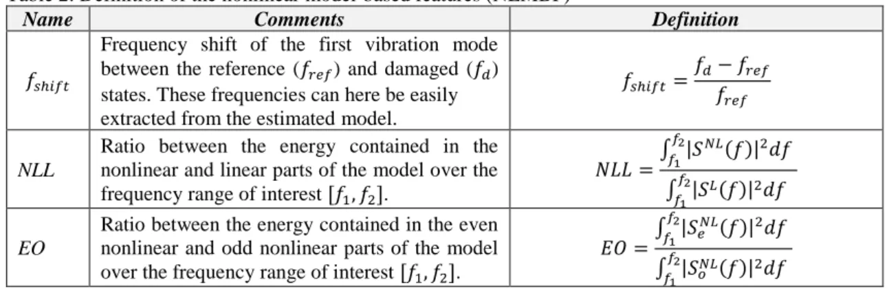 Table 2: Definition of the nonlinear model-based features (NLMBF) 