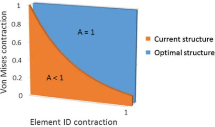 Fig. 10   Rescaled  distribution  of  the  stress  level  for  the  current  and  optimal   structures 
