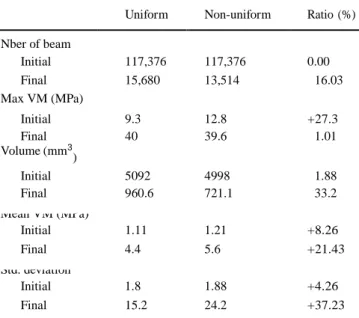 Table 2  Comparison of the maximum stress and associated volume  for the initial/final and uniform/non-uniform structures  