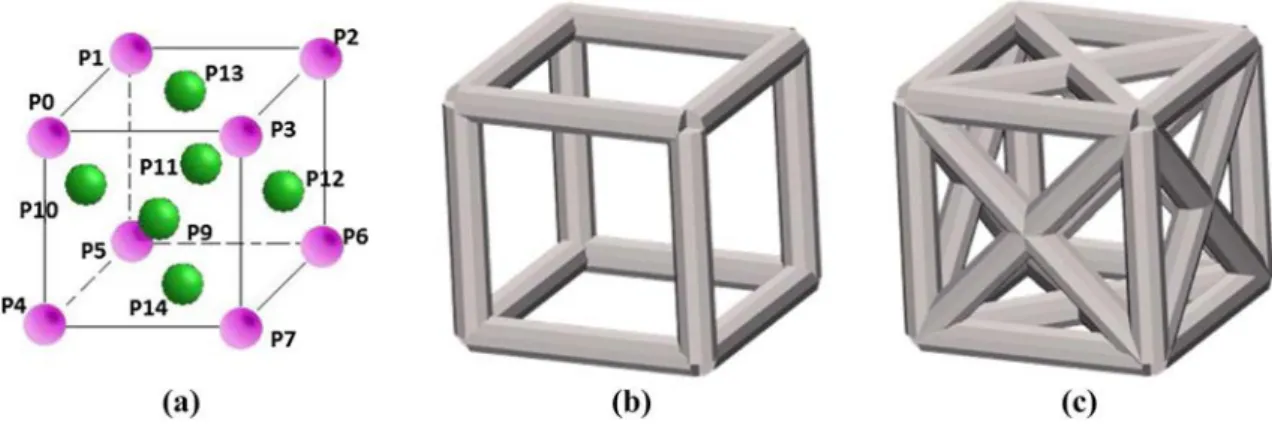 Fig. 8  Cell topology definition: a FCC crystallographic atoms and links. The grid pattern only uses corner nodes P0–P7 (b), and the FCC pat-  tern uses both corner and centered nodes P0–P14 (c) 