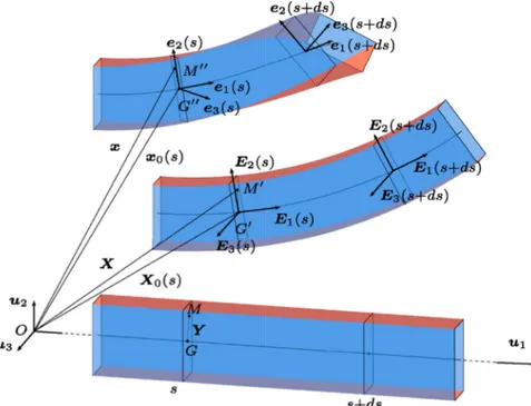 Fig. 1. Kinematics of the geometrically exact beam model.