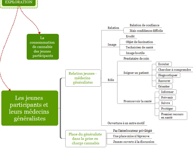 Figure 7 : Les jeunes participants et leurs médecins généralistes