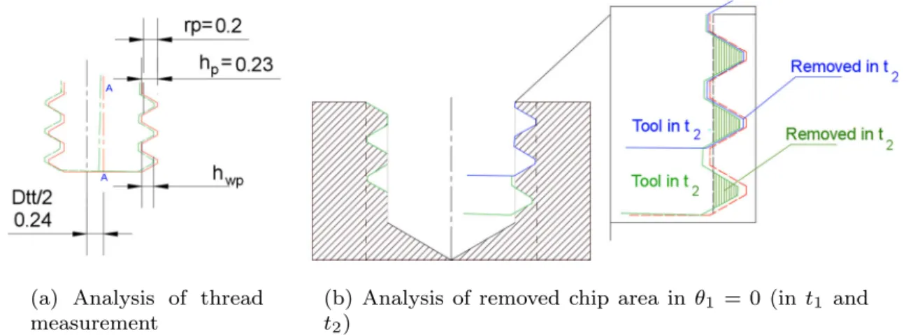 Fig. 9 Analysis of the thread height and deflection