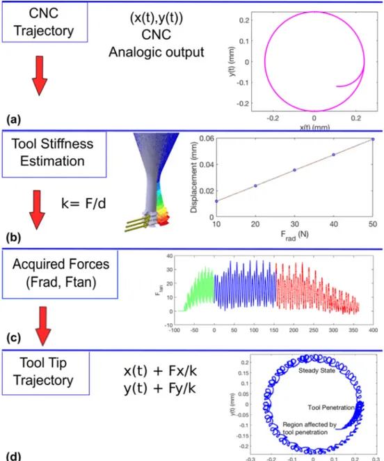 Fig. 5 Procedure to estimate tool tip trajectory considering tool deflection