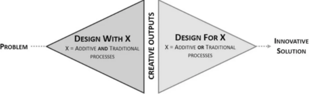 Fig. 2. DWX and DFX in the innovation process, extracted from Laverne [5].