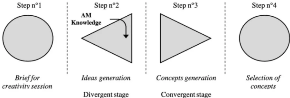 Fig. 3. The generic structure of an additive creativity session adapted from [32].