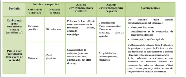Tableau 1.4 Exemple de transferts entre impacts environnementaux   Tirée de Lepochat (2005) 