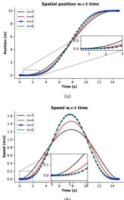 Fig. 1a indicates that the solution to (8) requires x(t) to become a step function as the derivative order, n, increases.