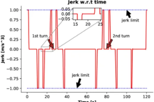 Fig. 6 depicts the corresponding acceleration profile.