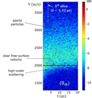 Fig. 2. Noisy Doppler velocity spectrum of an ejecta cloud expand- expand-ing in vacuum, reconstructed usexpand-ing Eqs