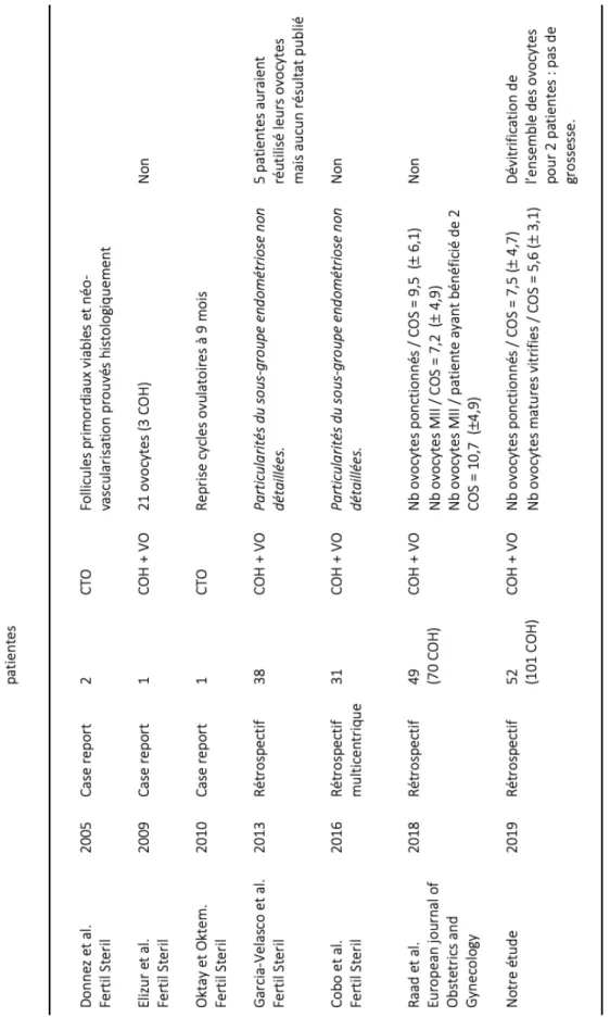 Tableau 1 : Bibliographie des cas rapportés de PF dans l’endométriose 