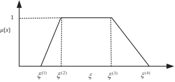 Figure 4. Possibility distribution of trapezoidal fuzzy number ξ. ˜