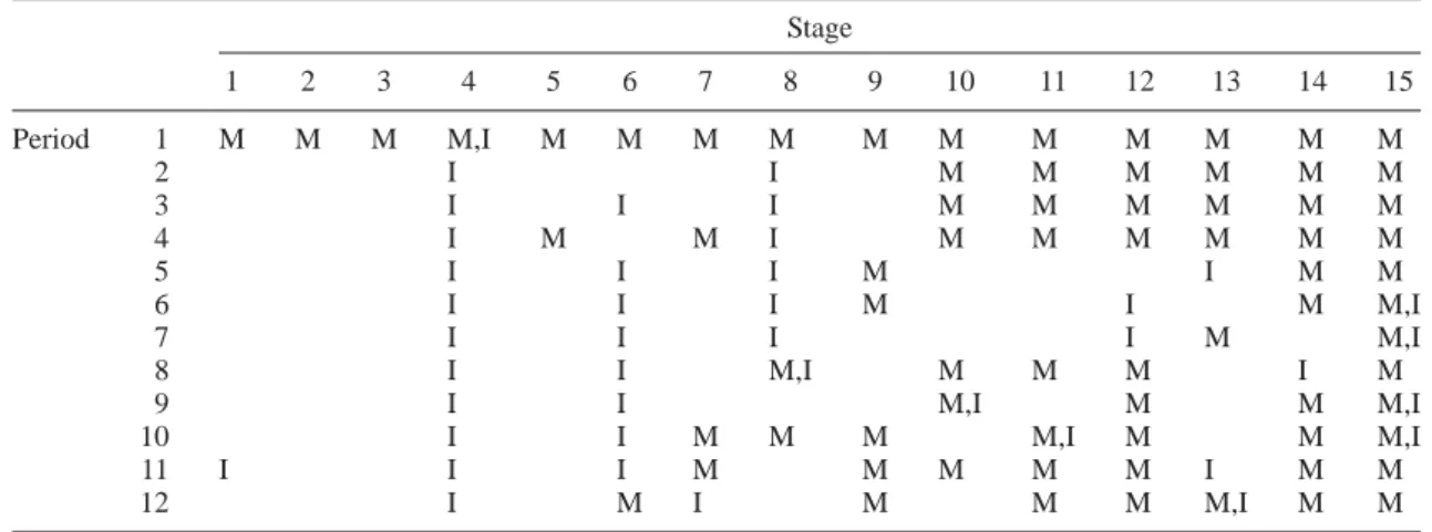 Table 8. Places and periods in which inspection (I) and PM (M) activities are done by using the uncertain Model 3.