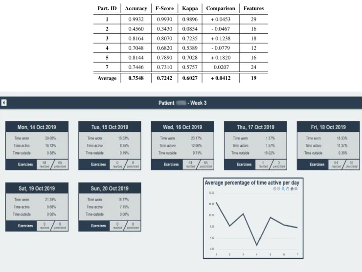 TABLE 8. Performances obtained with k-NN and Attribute Selection, trained on the individual dataset and tested on the dataset of exercises performed at home during the experiment by this same individual.