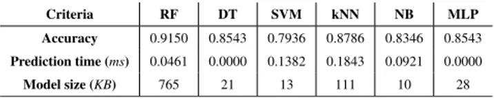 TABLE 2. Comparison of some common classification algorithms.