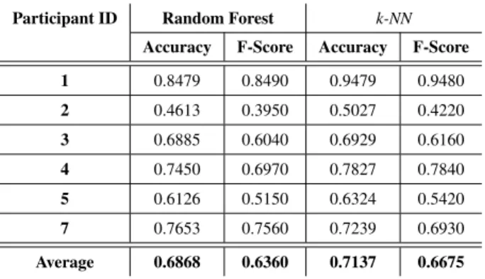 TABLE 5. Performances for the LOO technique on the combined training dataset using Random Forest and k-NN.
