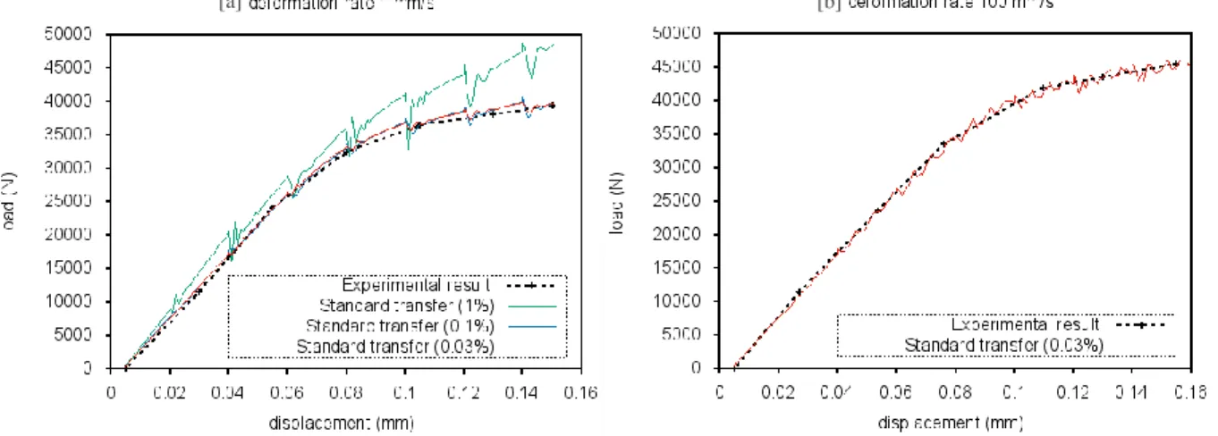 Figure 12. Comparison of load–displacement curves of mechanical tests using different deformation rate: 1mm/s and 100 mm/s  The  comparison  between  the  numerical  load–displacement  curves  and  published  experimental  data  [Ayed  16]   with  differen