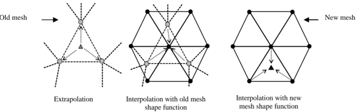 Figure 1. A tree-step procedure illustrating the indirect element field transfer 