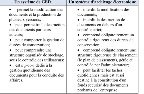 Tableau 1: Comparaison GED/SAE (Rietsch, Chabin et Caprioli 2006, 10; Division  des Archives de France 2008, 173-174)