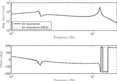 Table 3. Eigenvalues of six-DOF AR model with residualized pitch dynamics: hover, SLS