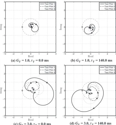 Fig. 5. Nyquist plot of the LTF: G Y = 2.5; τ Y = 140 ms; test pilot #1, SLS. MASST model.