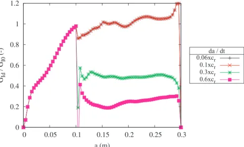 Fig. 11. Evolution of the energy release rate G Id as a function of the crack tip velocity and the crack length for a strained pipe.
