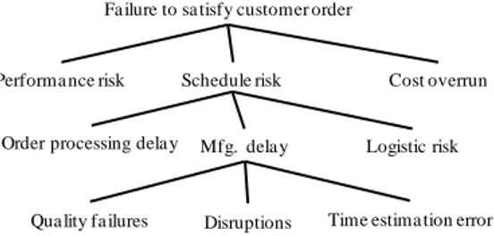 Fig. 3. Risk event hierarchy 