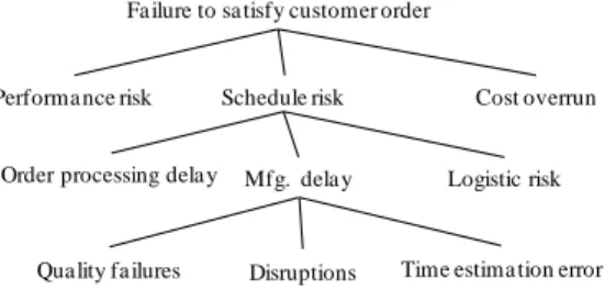 Fig. 3. Risk event hierarchy 