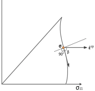 Figure 1 .  Schematic illustration of apparent non-normality situation after abrupt strain-path change,  following the experimental results reported in [2].