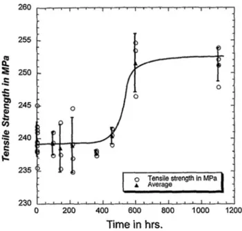 Fig. 1 Ultimate tensile strength depending on aging time maturation. The ﬁgure was reproduced from Ref 3 courtesy of IJMC