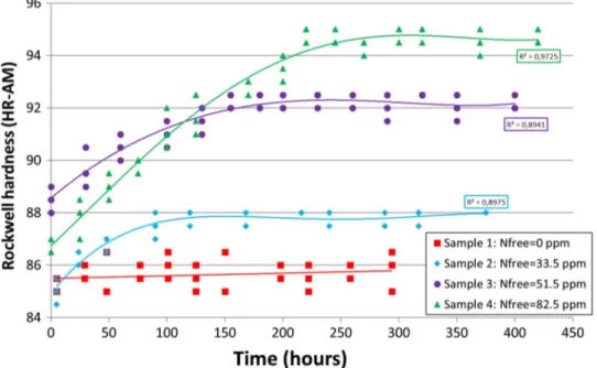 Fig. 8 Inﬂuence of free nitrogen on age strengthening: hardness monitoring