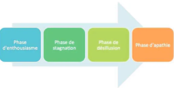 Figure 2 : phases du burn out