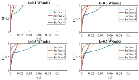 Fig. 13 Influence of thermal conductivity 0 0.02 0.04 0.06 0.08 t(s) 0.1DiC00.51k=0.1 W/(mK) Surface 1Surface 2Surface 3Surface 4 0 0.02 0.04 0.06 0.08t(s) 0.1DiC00.51k=0.3 W/(mK) Surface 1Surface 2Surface 3Surface 4 0 0.02 0.04 0.06 0.08 t(s) 0.1DiC00.51k