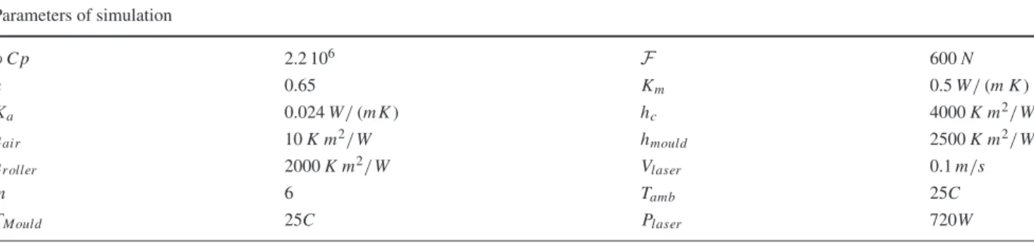 Table 1 Value of different simulation parameters, with Cp the specific thermal capacity; n the power index [19]; K a and K m , respectively the air and composite (in the plane perpendicular to fibers direction) thermal conductivity; h air , h mould and h r