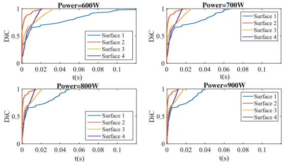 Fig. 9 Influence of the laser power 0 0.02 0.04 0.06 0.08 t(s) 0.1DiC00.51Power=600W Surface 1Surface 2Surface 3Surface 4 0 0.02 0.04 0.06 0.08t(s) 0.1DiC00.51Power=700W Surface 1Surface 2Surface 3Surface 4 t(s)0 0.02 0.04 0.06 0.08 0.1DiC00.51Power=800W S