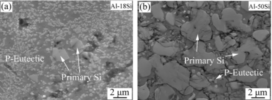 Fig. 6. Friction coefficient and wear rate of SLM processed Al-18Si and Al-50Si alloys.