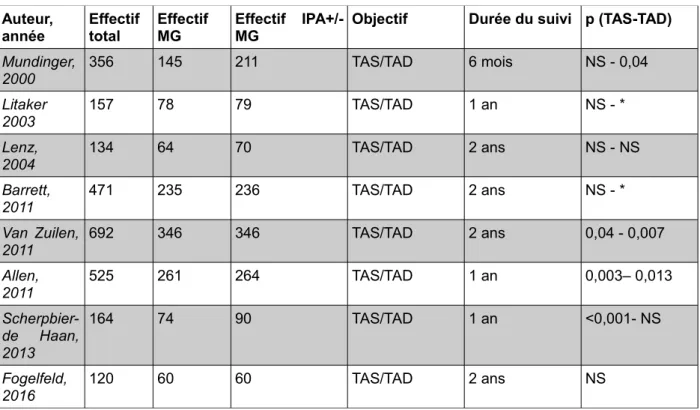 Tableau 9: Comparaison de la TA selon la prise en charge IPA vs médecin