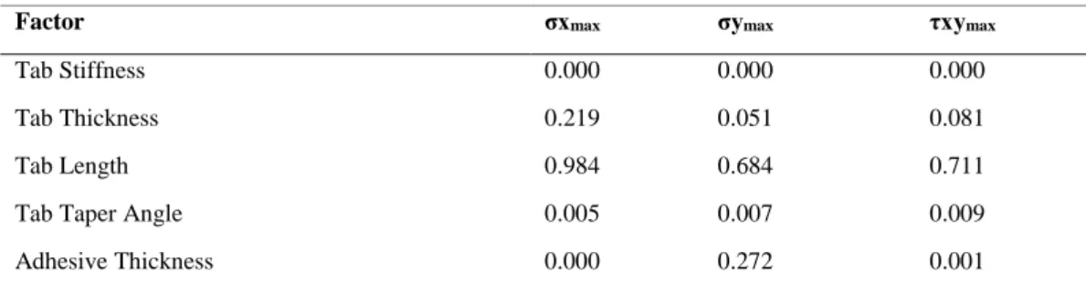 Table 5. P-values for stress concentrations in bonded and molded tabs 