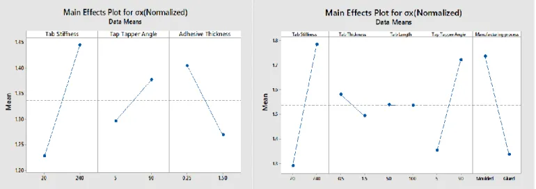 Figure 11 Effect of Tab stiffness on stress concentration  Figure 12 Effect of taper angle on stress concentration 